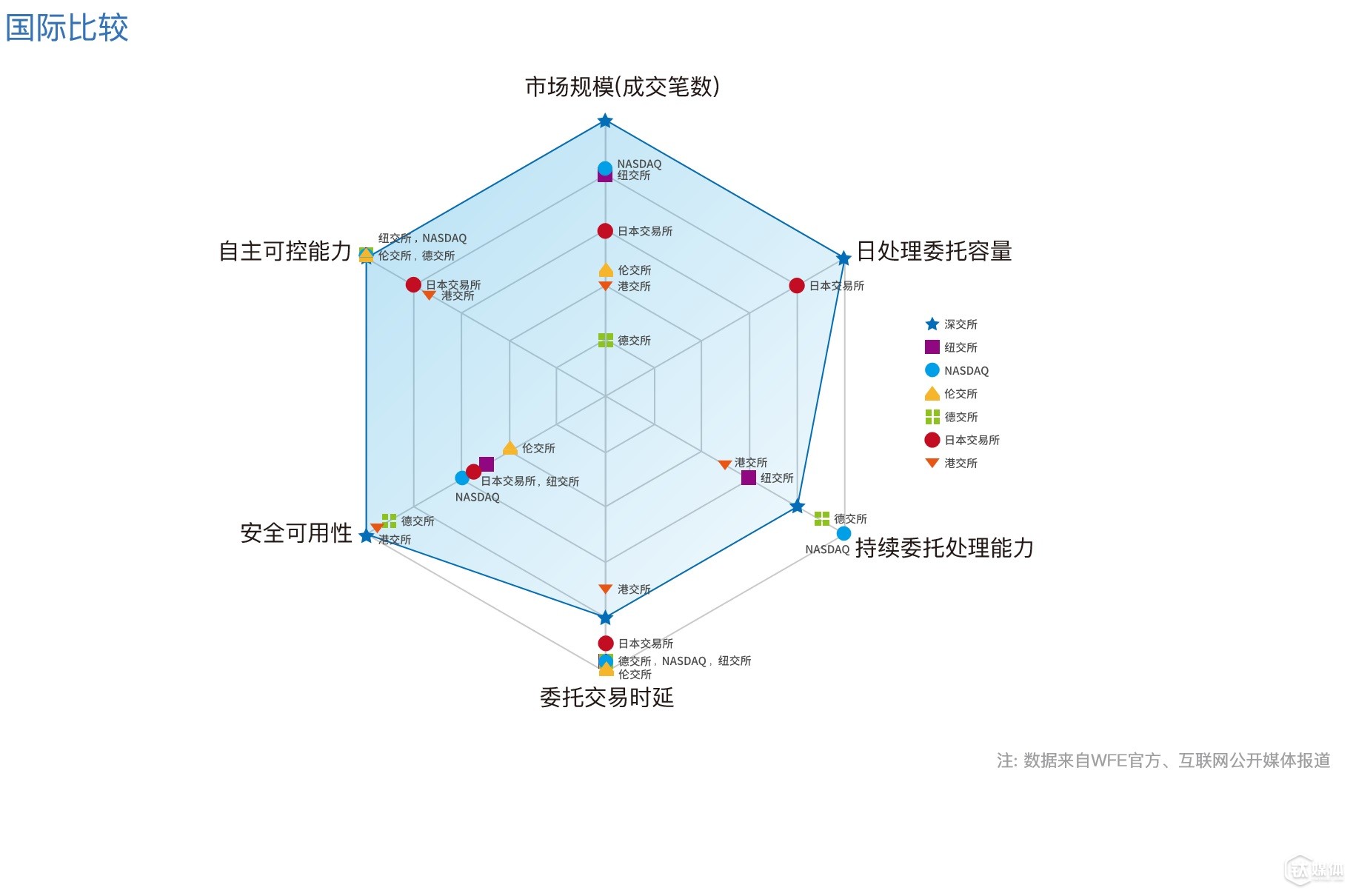 這是深交所交易系統(tǒng)與全球其他交易所相比較的雷達(dá)圖（“數(shù)據(jù)來自WFE官方數(shù)據(jù)及互聯(lián)網(wǎng)公開信息；深交所技術(shù)規(guī)劃部整理”）