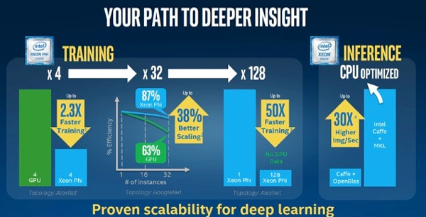 英特爾是如何利用至強Phi騎士系列處理器布局深度學習應(yīng)用的