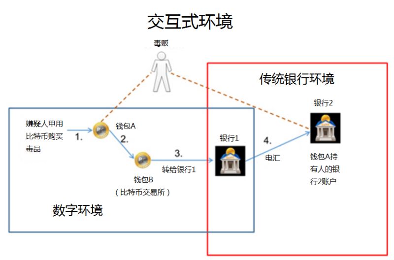 當(dāng)區(qū)塊鏈、數(shù)字加密貨幣與反洗錢（AML）相遇 