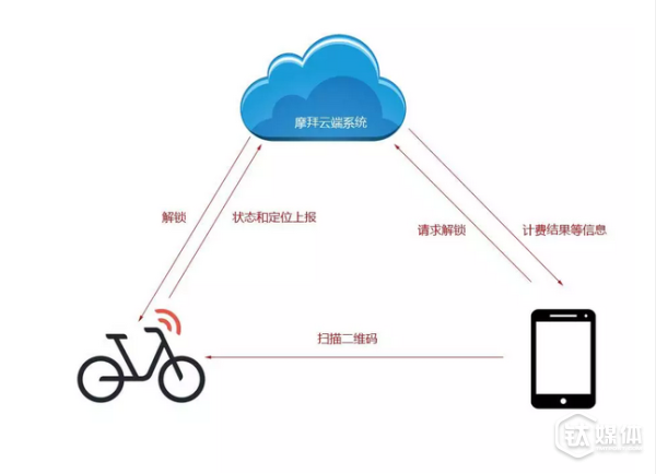 網(wǎng)絡(luò)上流傳的摩拜開鎖原理圖