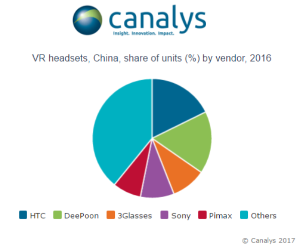 中國VR頭盔市場艱難啟動 去年僅售30萬套 