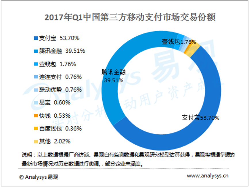 二維碼支付，能幫助銀聯(lián)重拾舊山河嗎？ 